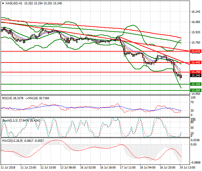 Silver Evening Analysis 19 July 2018