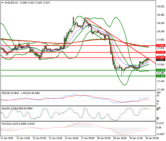 Silver Intra-day Analysis 30 Jan 2020