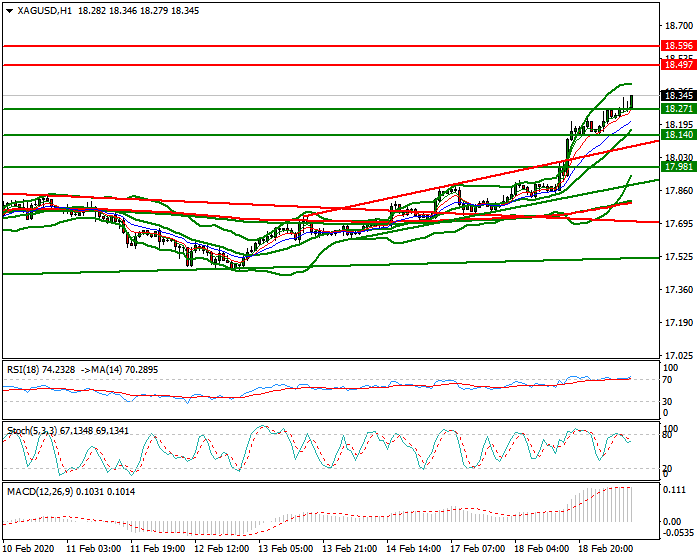 Silver Mid-day Analysis 19 Feb 2020