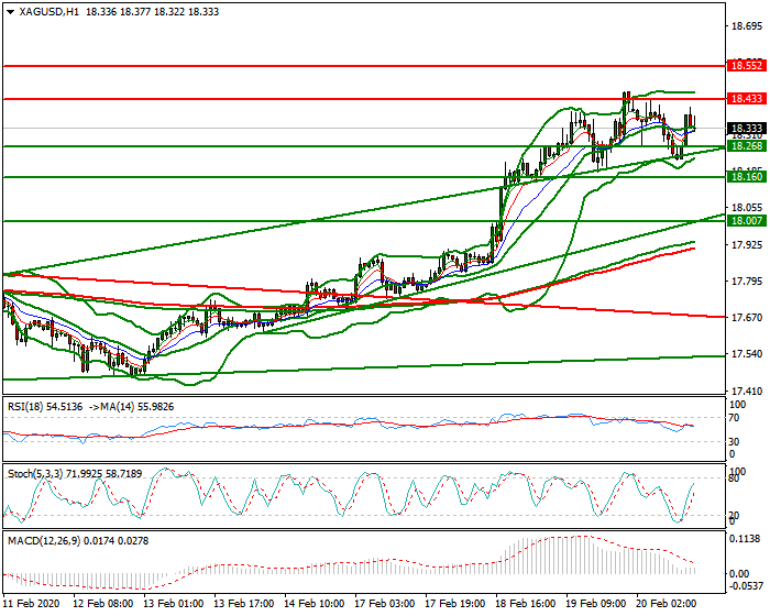 Silver Evening Analysis 20 Feb 2020