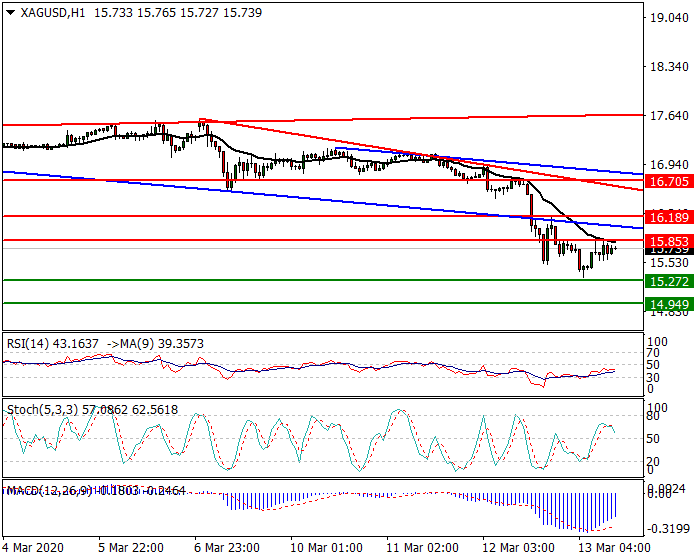 Silver Intra-day Analysis 13 March 2020