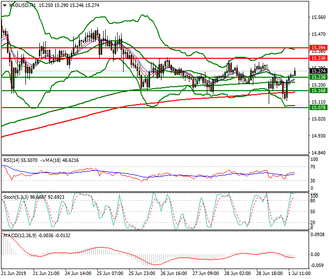 Silver Evening Analysis 01 July 2019