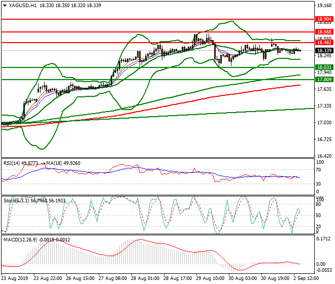 Silver Evening Analysis 02 Sep 2019