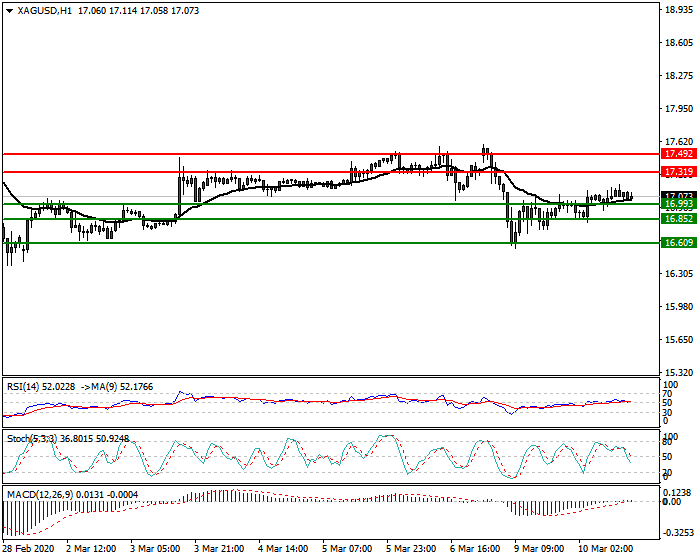 Silver Intra-day Analysis 10 March 2020