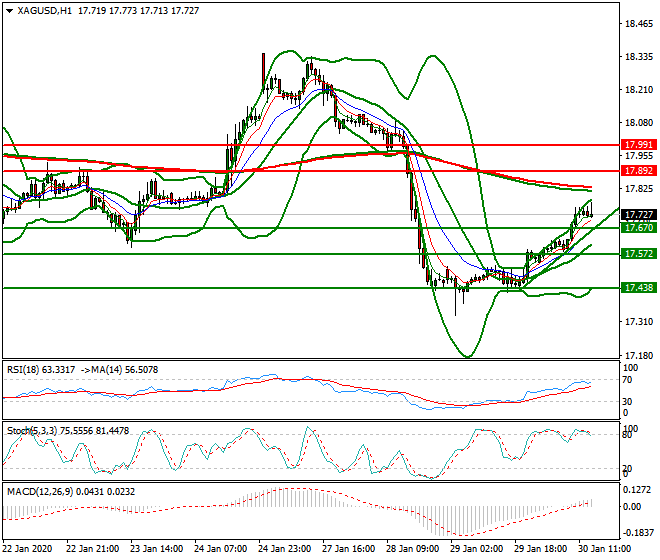 Silver Evening Analysis 30 Jan 2020