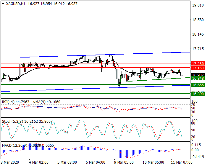 Silver Intra-day Analysis 11 March 2020