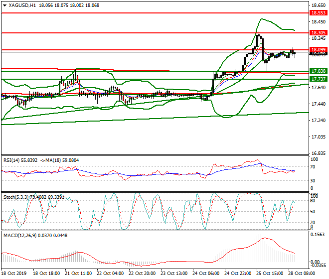 Silver Mid-day Analysis 28 Oct 2019