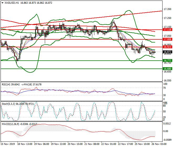 Silver Intra-day Analysis 26 Nov 2019