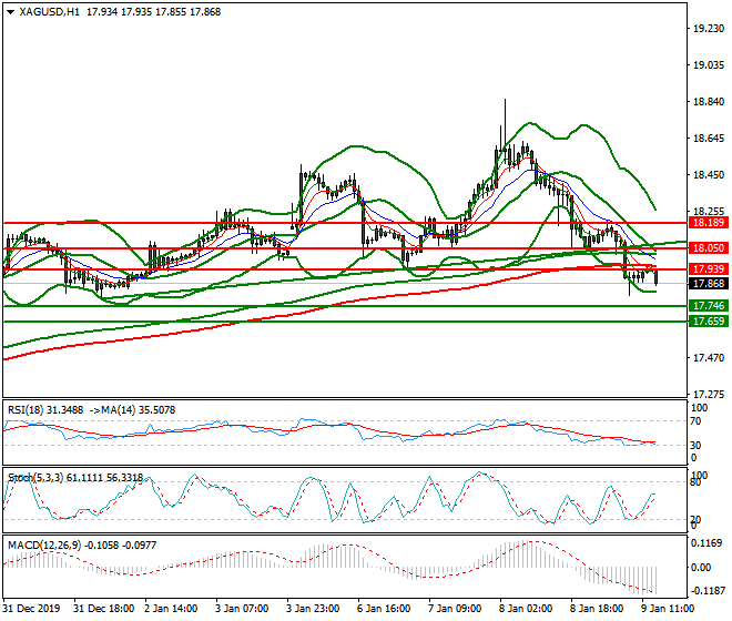 Silver Evening Analysis 09 Jan 2020