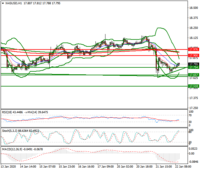 Silver Mid-day Analysis 22 Jan 2020