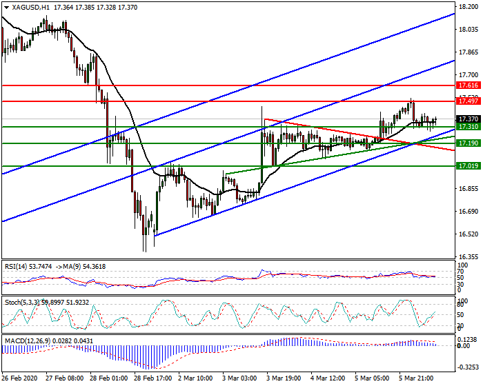 Silver Intra-day Analysis 06 March 2020