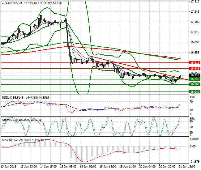 Silver Evening Analysis 21 June 2018