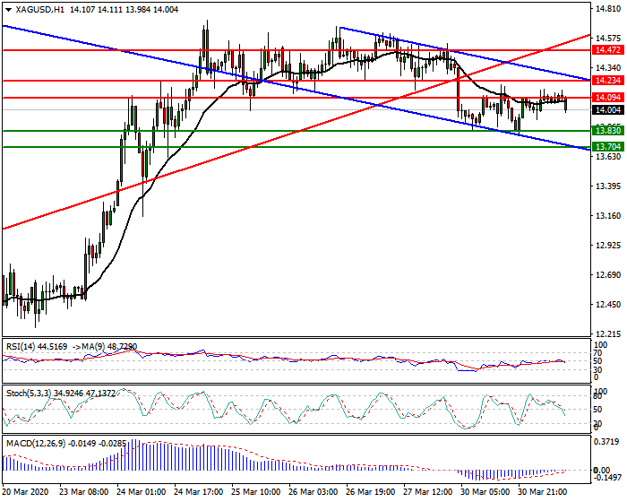 Silver Intra-day Analysis 31 March 2020