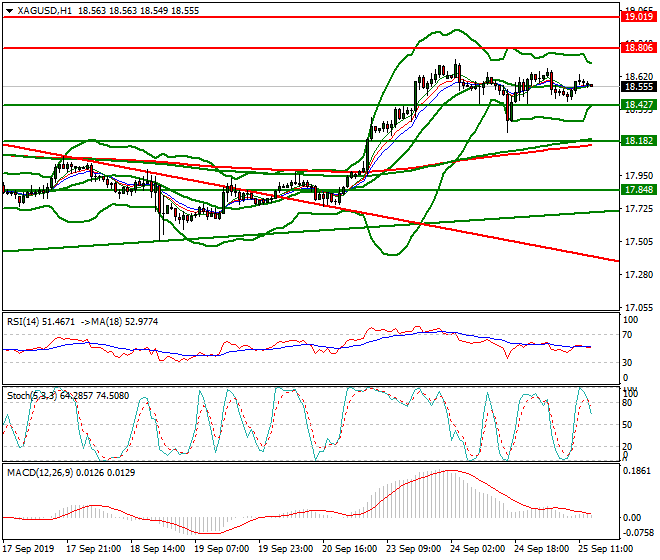 Silver Evening Analysis 25 Sep 2019