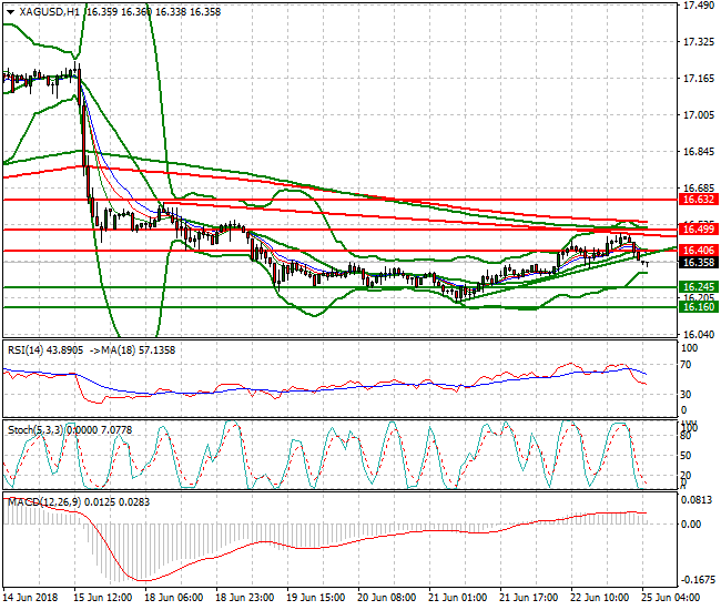 Silver Intra-day Analysis 25 June 2018