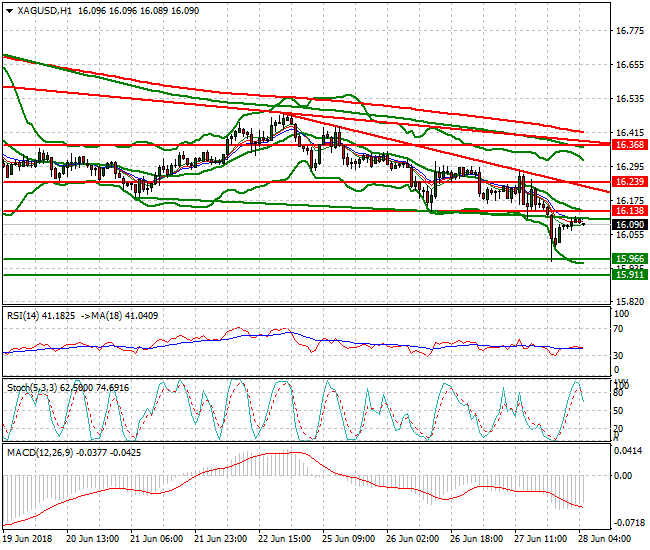 Silver Intra-day Analysis 28 June 2018