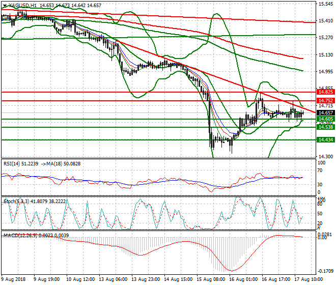 Silver Evening Analysis 17 Aug 2018