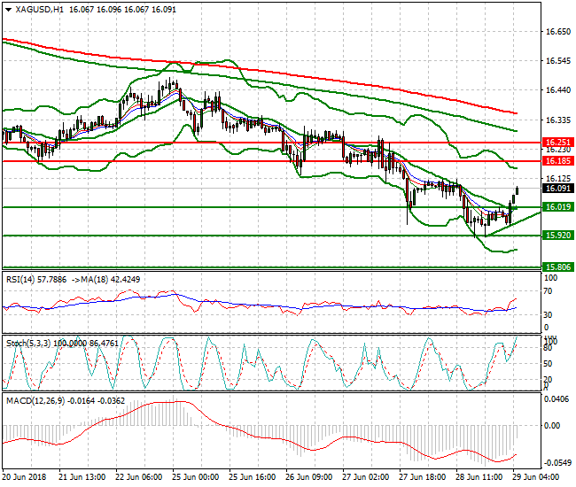 Silver Intra-day Analysis 29 June 2018