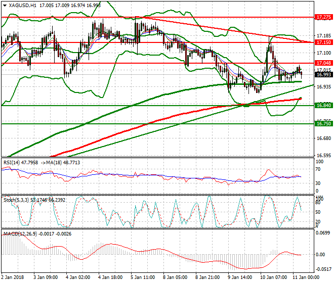 Silver Intra-day Analysis 11 Jan 2018