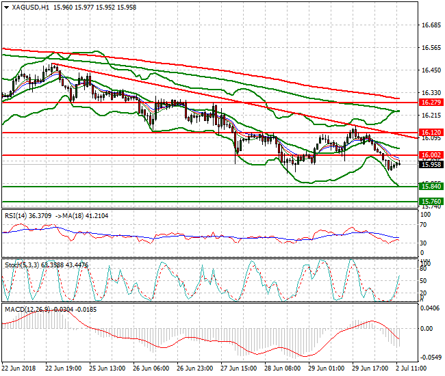 Silver Evening Analysis 02 July 2018