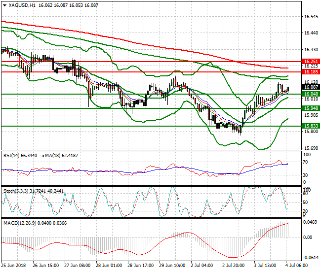 Silver Intra-day Analysis 04 July 2018