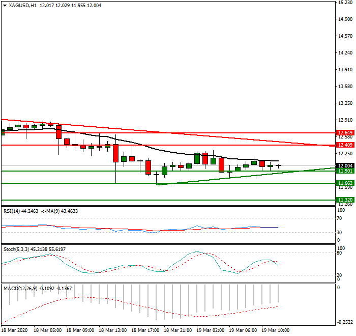 Silver Intra-day Analysis 19 March 2020