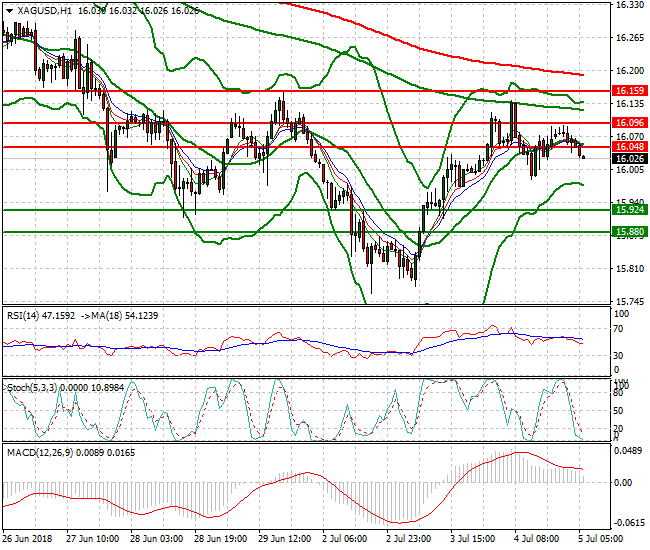 Silver Intra-day Analysis 05 July 2018