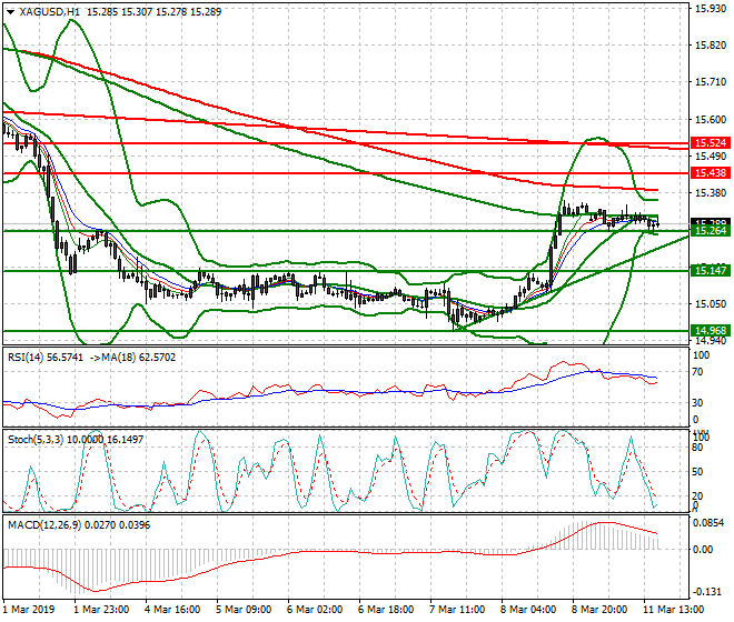 Silver Evening Analysis 11 March 2019