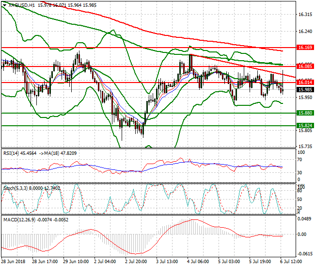 Silver Evening Analysis 06 July 2018
