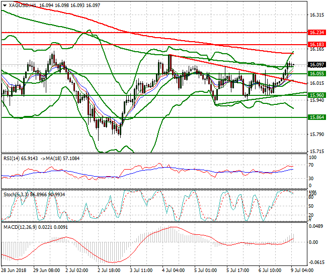 Silver Intra-day Analysis 09 July 2018