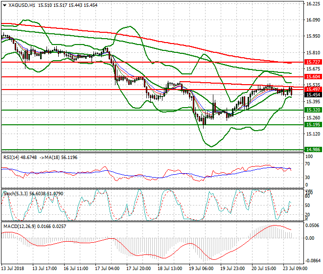 Silver Evening Analysis 23 July 2018