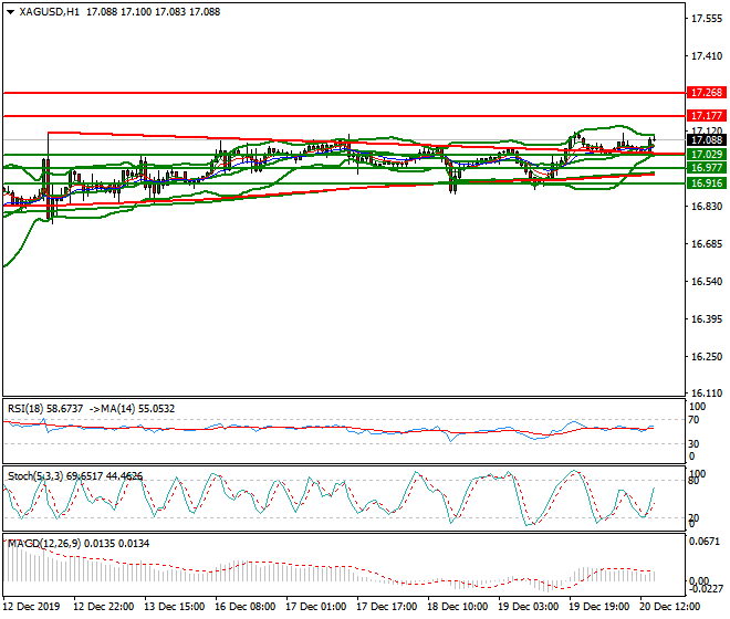 Silver Evening Analysis 20 Dec 2019
