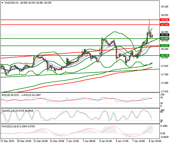 Silver Intra-day Analysis 08 Jan 2020