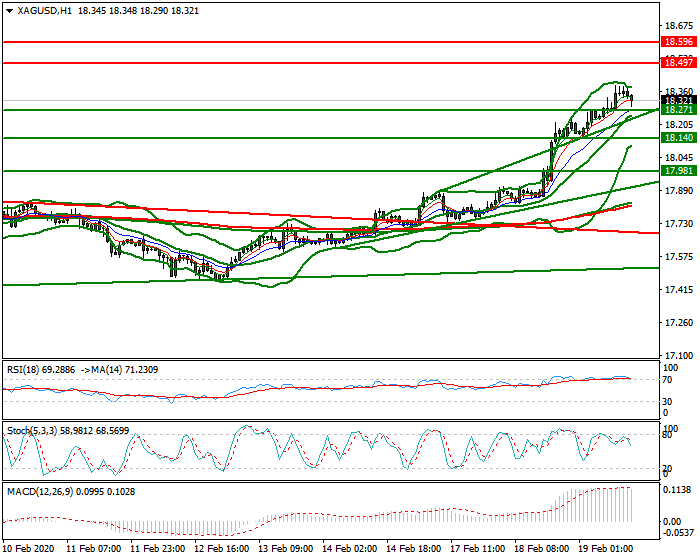 Silver Evening Analysis 19 Feb 2020