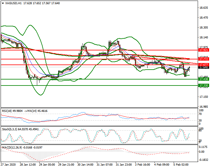 Silver Evening Analysis 05 Feb 2020