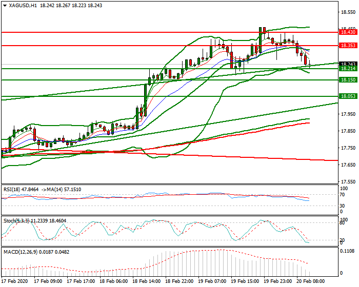 Silver Mid-day Analysis 20 Feb 2020
