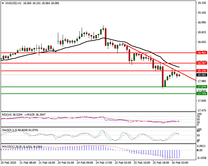 Silver Intra-day Analysis 26 Feb 2020