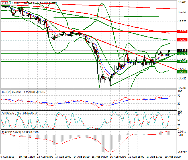 Silver Mid-day Analysis 20 Aug 2018