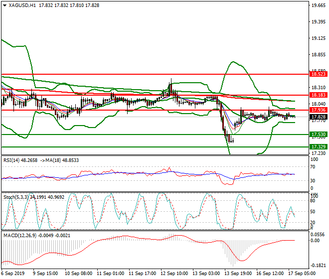 Silver Intra-day Analysis 17 Sep 2019