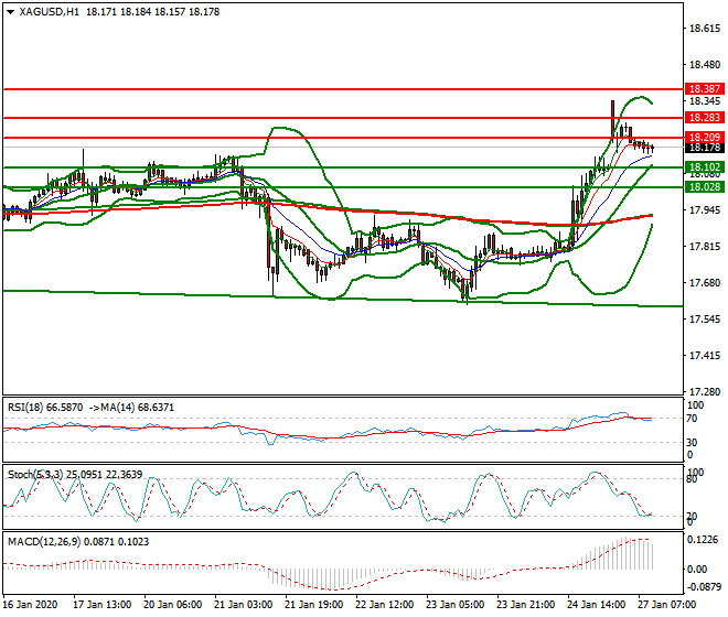 Silver Mid-day Analysis 27 Jan 2020