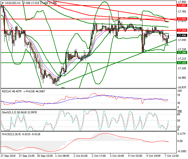 Silver Evening Analysis 07 Oct 2019