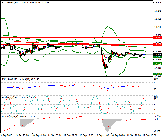 Silver Evening Analysis 17 Sep 2019