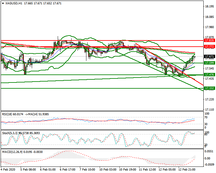 Silver Mid-day Analysis 13 Feb 2020
