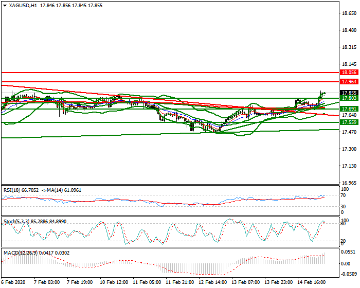 Silver Intra-day Analysis 17 Feb 2020