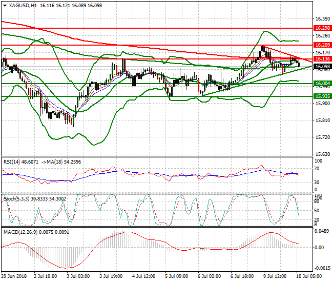 Silver Intra-day Analysis 10 July 2018