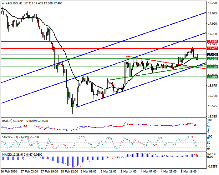 Silver Intra-day Analysis 06 March 2020