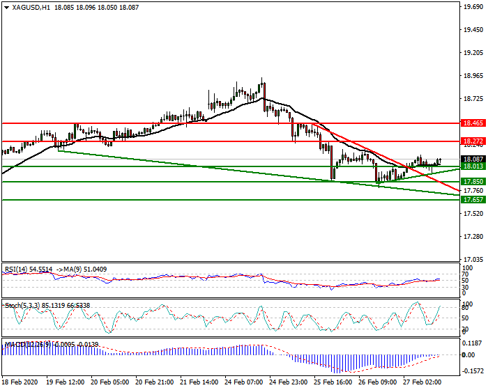 Silver Intra-day Analysis 27 Feb 2020