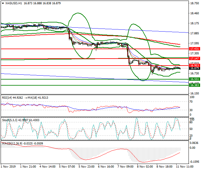 Silver Evening Analysis 11 Nov 2019