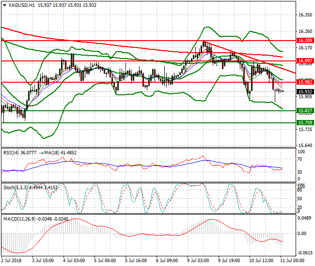Silver Intra-day Analysis 11 July 2018