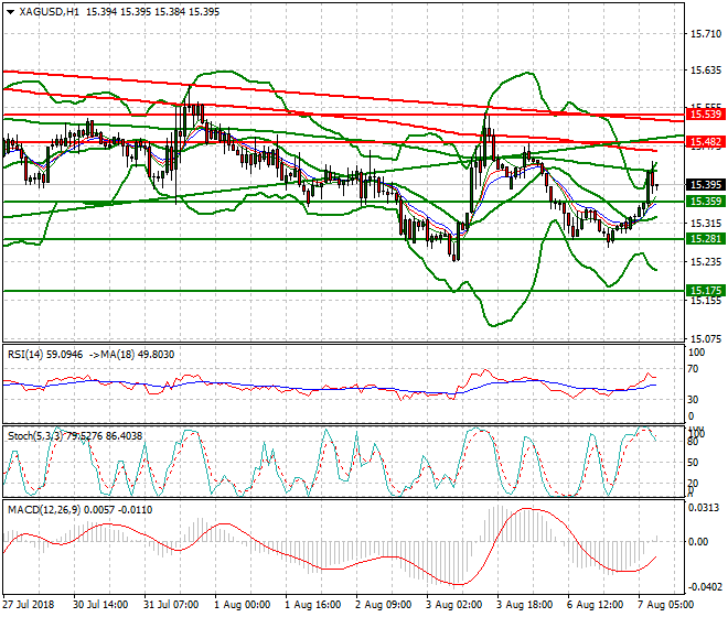 Silver Mid-day Analysis 07 Aug 2018